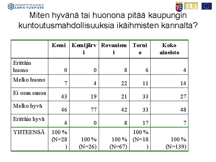 Miten hyvänä tai huonona pitää kaupungin kuntoutusmahdollisuuksia ikäihmisten kannalta? Kemijärv Rovaniem Torni i i