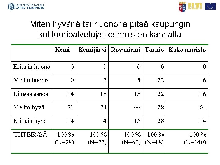 Miten hyvänä tai huonona pitää kaupungin kulttuuripalveluja ikäihmisten kannalta Kemijärvi Rovaniemi Tornio Koko aineisto