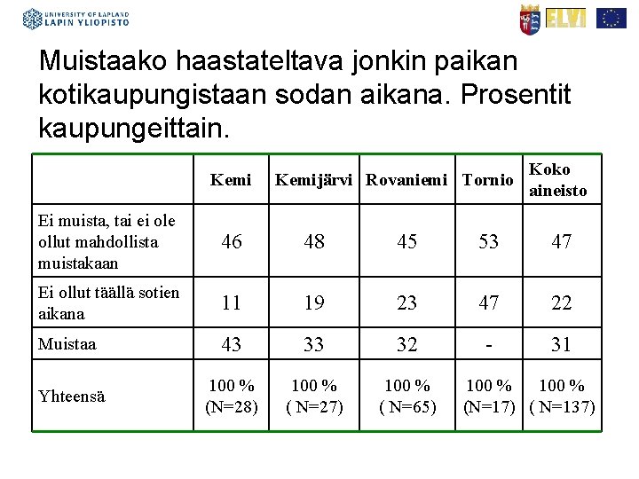 Muistaako haastateltava jonkin paikan kotikaupungistaan sodan aikana. Prosentit kaupungeittain. Kemijärvi Rovaniemi Tornio Koko aineisto