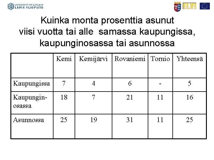 Kuinka monta prosenttia asunut viisi vuotta tai alle samassa kaupungissa, kaupunginosassa tai asunnossa Kemijärvi