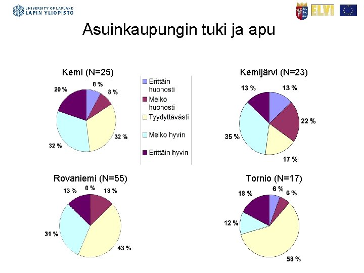 Asuinkaupungin tuki ja apu Kemi (N=25) Kemijärvi (N=23) Rovaniemi (N=55) Tornio (N=17) 