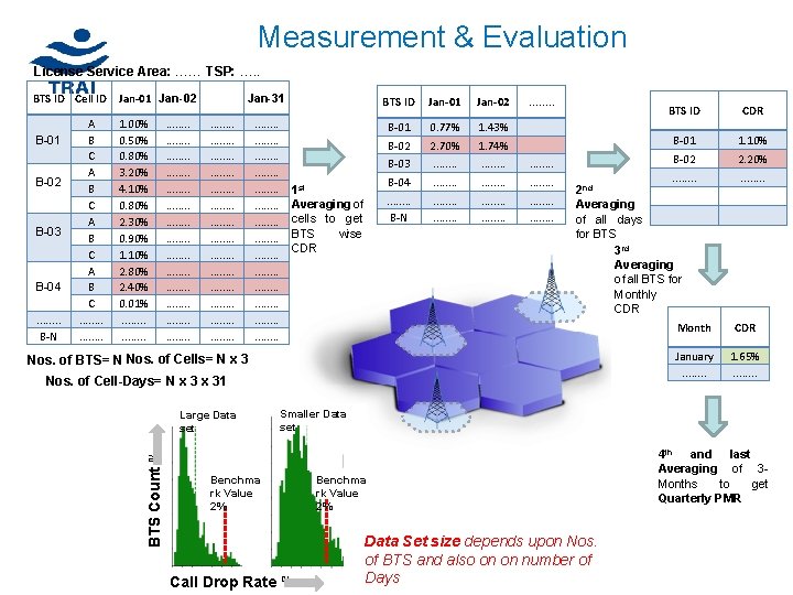 Measurement & Evaluation License Service Area: …… TSP: …. . BTS ID Cell ID