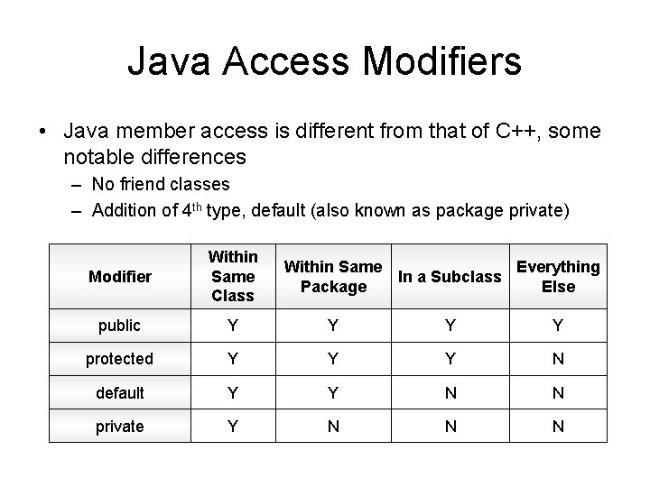 Java Access Modifiers • Java member access is different from that of C++, some