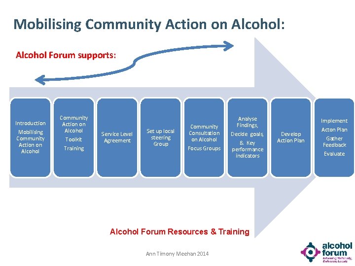 Mobilising Community Action on Alcohol: Alcohol Forum supports: Introduction Mobilising Community Action on Alcohol