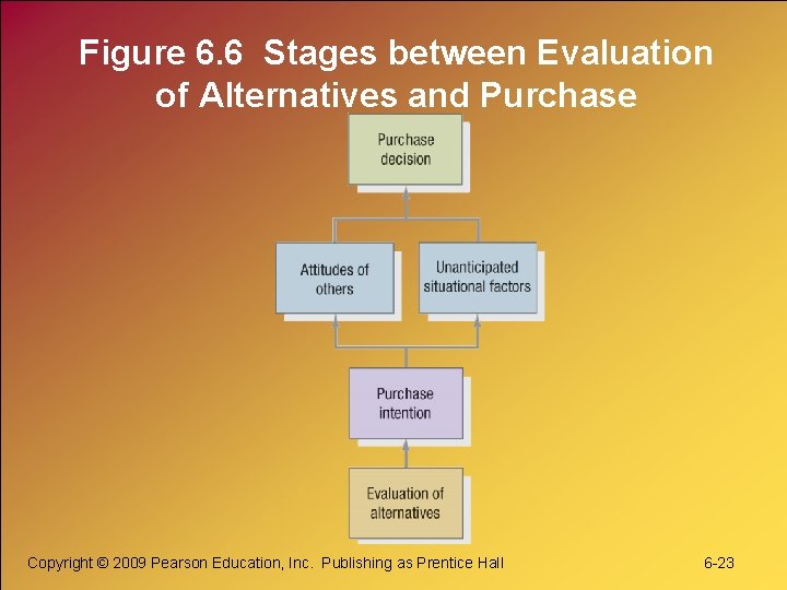 Figure 6. 6 Stages between Evaluation of Alternatives and Purchase Copyright © 2009 Pearson