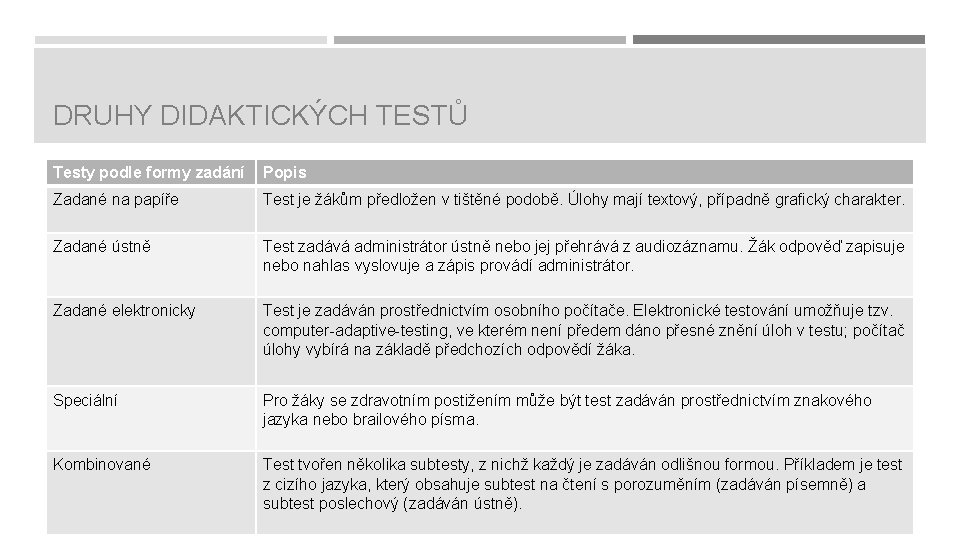 DRUHY DIDAKTICKÝCH TESTŮ Testy podle formy zadání Popis Zadané na papíře Test je žákům