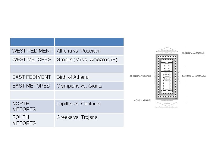 WEST PEDIMENT Athena vs. Poseidon WEST METOPES Greeks (M) vs. Amazons (F) EAST PEDIMENT