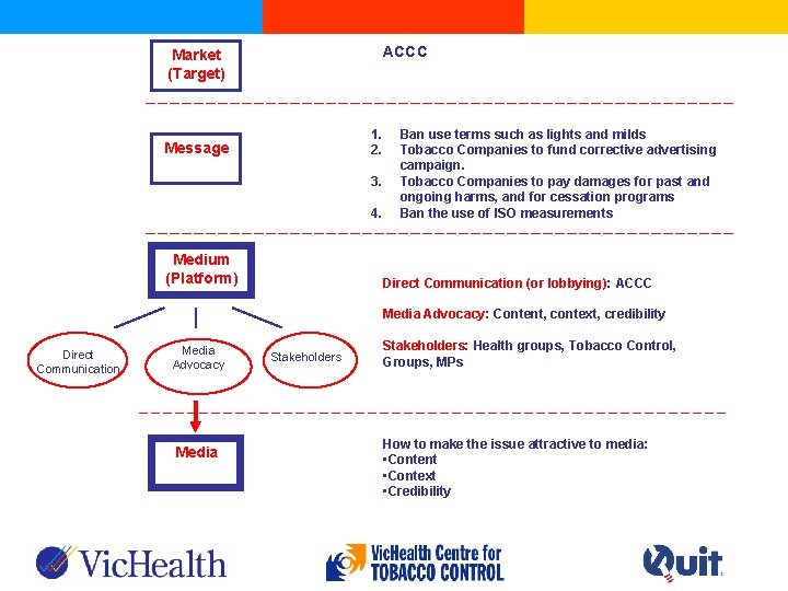 ACCC Market (Target) 1. 2. Message 3. 4. Medium (Platform) Ban use terms such