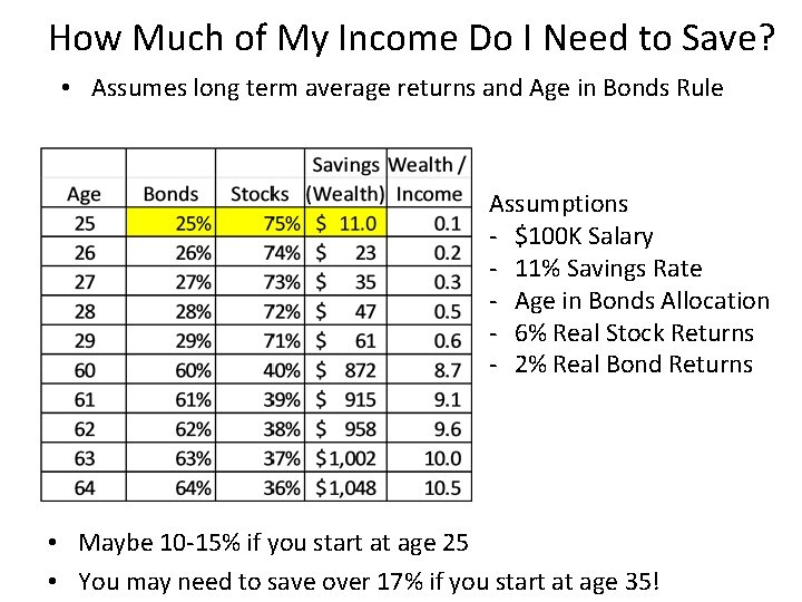 How Much of My Income Do I Need to Save? • Assumes long term