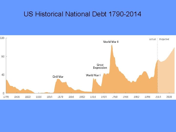 US Historical National Debt 1790 -2014 