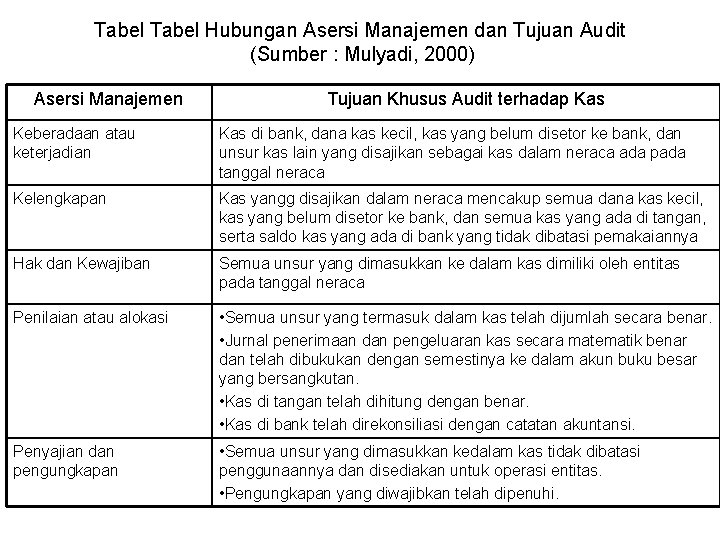 Tabel Hubungan Asersi Manajemen dan Tujuan Audit (Sumber : Mulyadi, 2000) Asersi Manajemen Tujuan