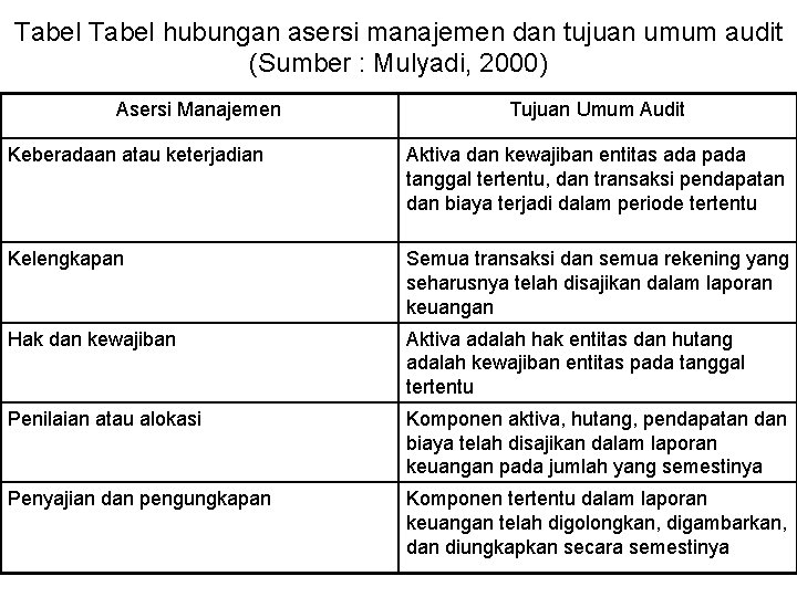 Tabel hubungan asersi manajemen dan tujuan umum audit (Sumber : Mulyadi, 2000) Asersi Manajemen