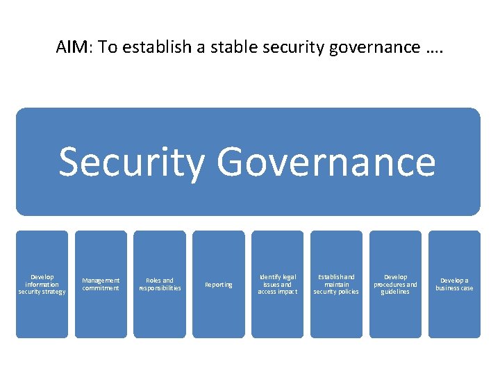 AIM: To establish a stable security governance …. Security Governance Develop information security strategy