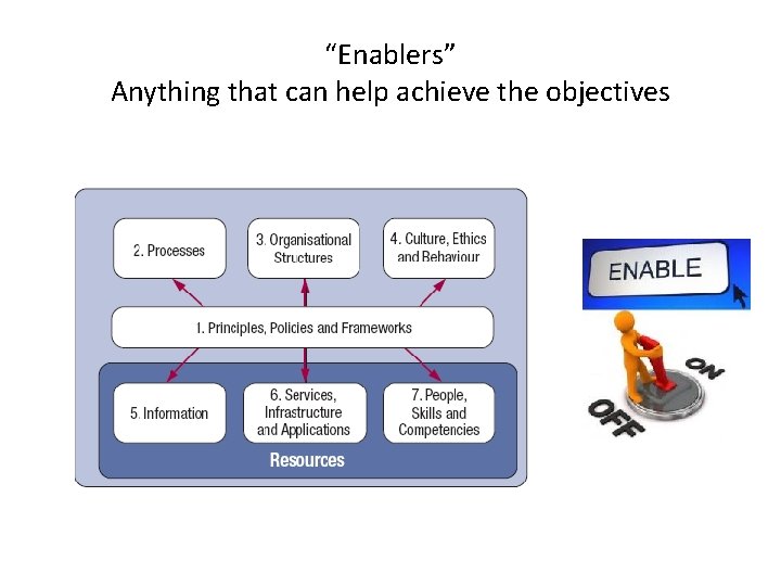 “Enablers” Anything that can help achieve the objectives 