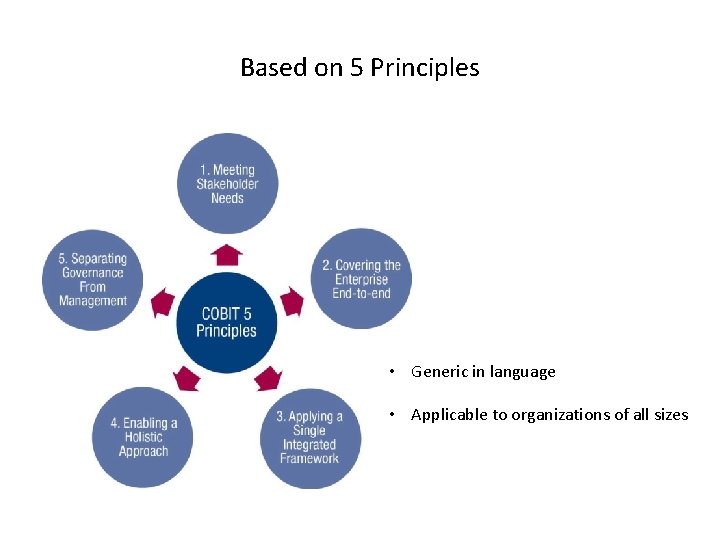 Based on 5 Principles • Generic in language • Applicable to organizations of all