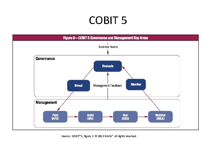 COBIT 5 Source: COBIT® 5, figure 2. © 2012 ISACA ® All rights reserved.