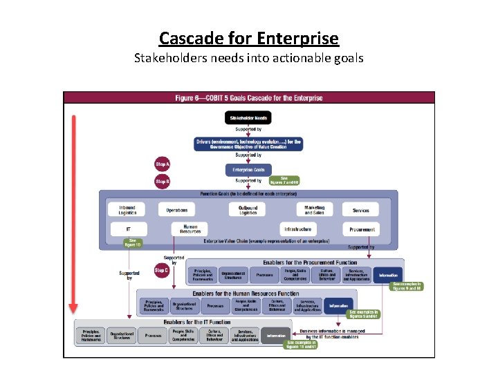 Cascade for Enterprise Stakeholders needs into actionable goals 