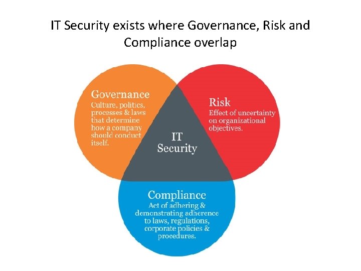 IT Security exists where Governance, Risk and Compliance overlap 