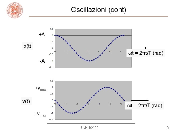 Oscillazioni (cont) +A x(t) ωt = 2πt/T (rad) -A +vmax v(t) ωt = 2πt/T