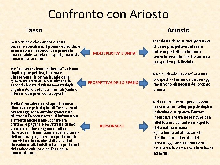 Confronto con Ariosto Tasso ritiene che varietà e unità possano conciliarsi: il poema epico