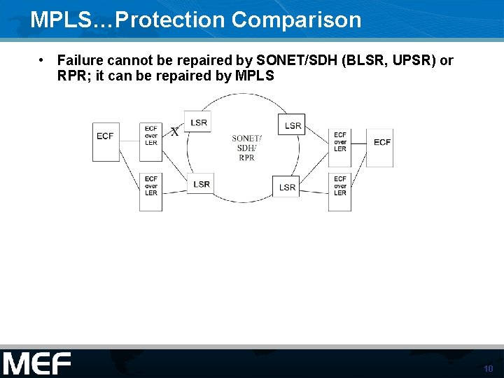 MPLS…Protection Comparison • Failure cannot be repaired by SONET/SDH (BLSR, UPSR) or RPR; it