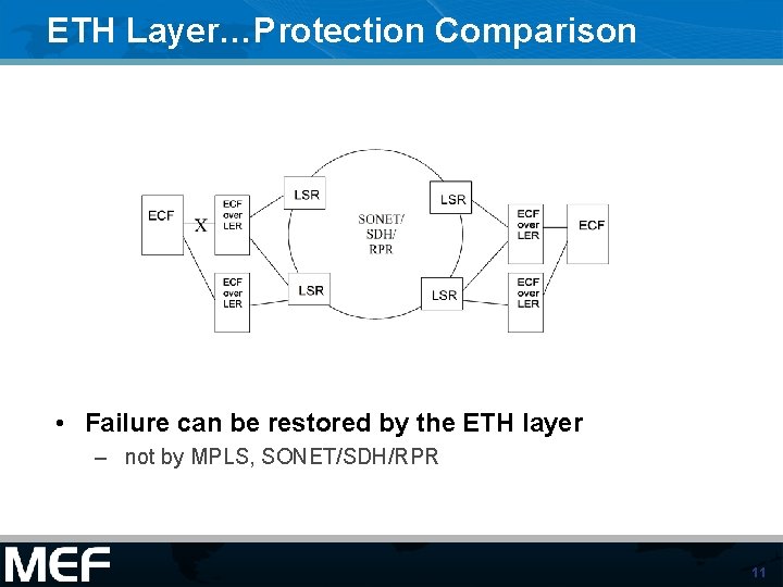 ETH Layer…Protection Comparison • Failure can be restored by the ETH layer – not