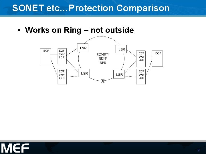 SONET etc…Protection Comparison • Works on Ring – not outside 9 