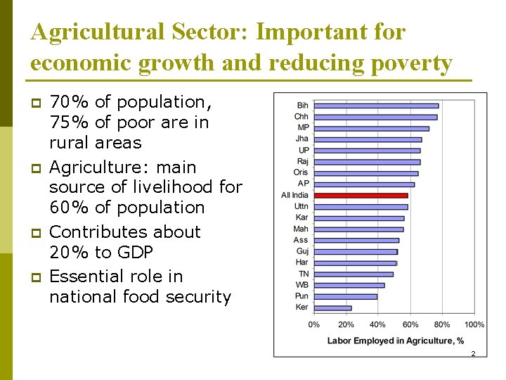 Agricultural Sector: Important for economic growth and reducing poverty p p 70% of population,