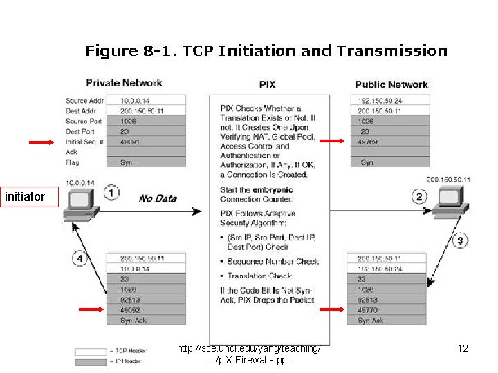 initiator http: //sce. uhcl. edu/yang/teaching/. . . /pi. X Firewalls. ppt 12 