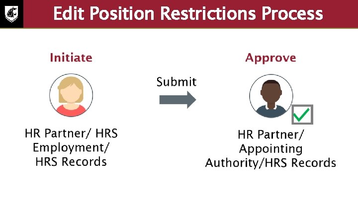 Edit Position Restrictions Process • The Edit Position Restrictions process can be initiated by