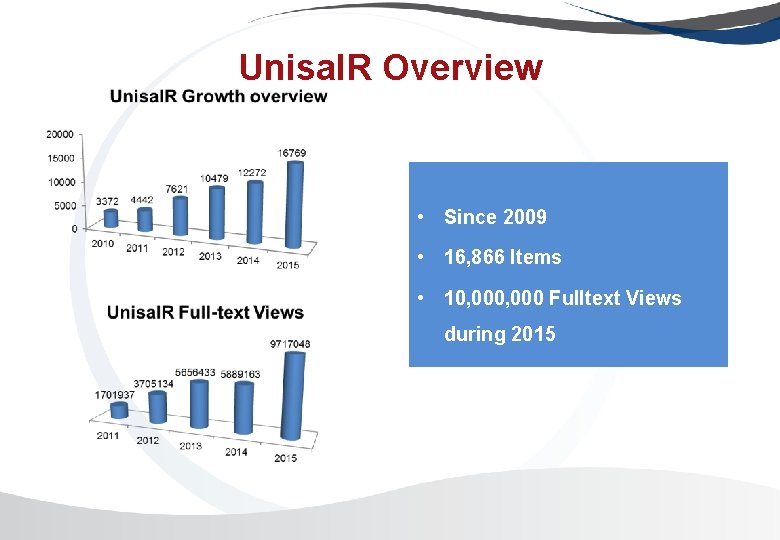 Unisa. IR Overview • Since 2009 • 16, 866 Items • 10, 000 Fulltext