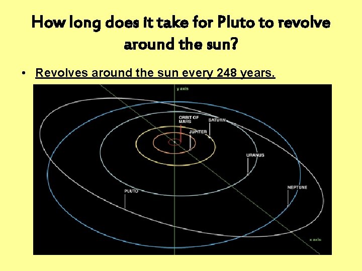 How long does it take for Pluto to revolve around the sun? • Revolves