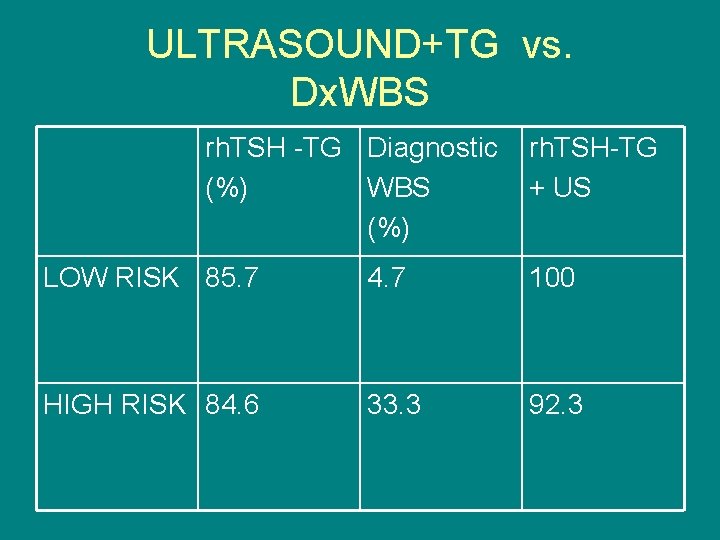 ULTRASOUND+TG vs. Dx. WBS rh. TSH -TG Diagnostic (%) WBS (%) rh. TSH-TG +