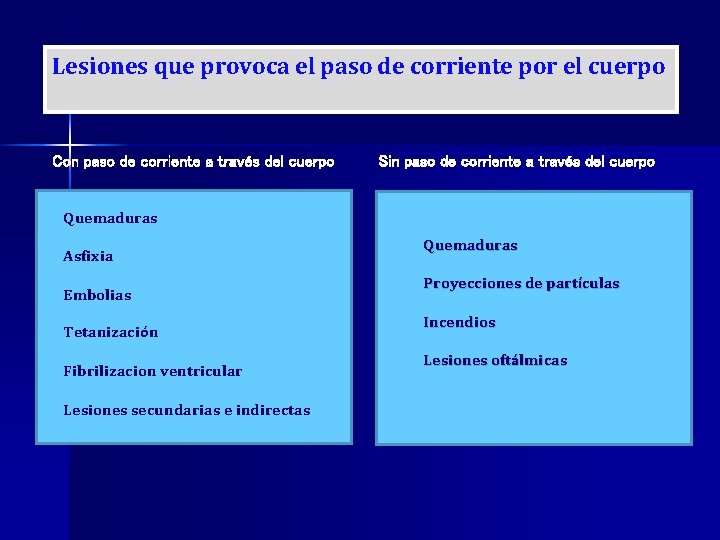 Lesiones que provoca el paso de corriente por el cuerpo Con paso de corriente