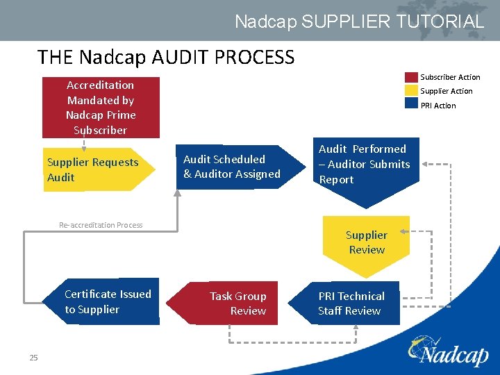 Nadcap SUPPLIER TUTORIAL THE Nadcap AUDIT PROCESS Subscriber Action Accreditation Mandated by Nadcap Prime