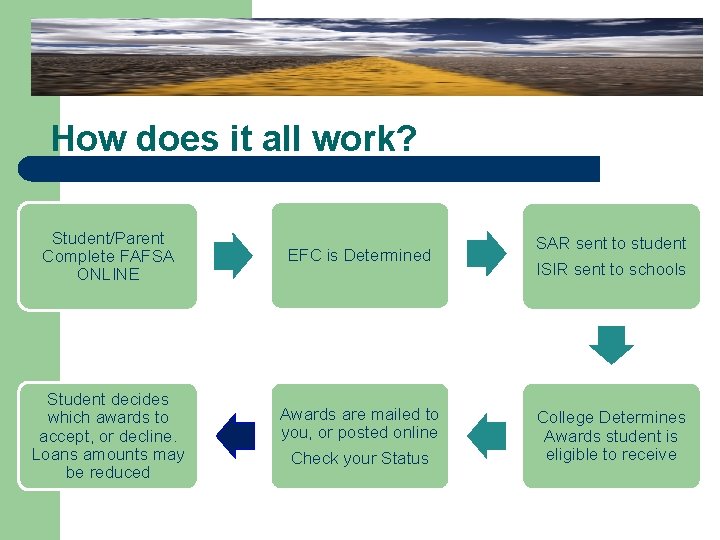 How does it all work? Student/Parent Complete FAFSA ONLINE EFC is Determined SAR sent