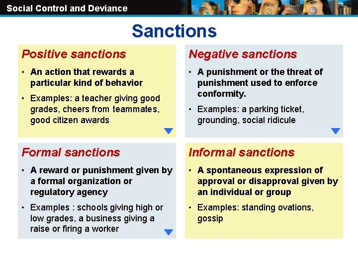 Social Control and Deviance Sanctions Positive sanctions Negative sanctions • An action that rewards