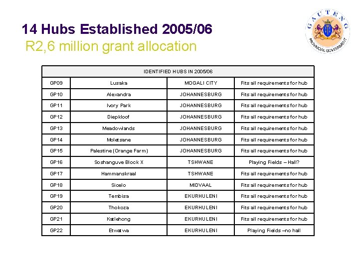 14 Hubs Established 2005/06 R 2, 6 million grant allocation IDENTIFIED HUBS IN 2005/06