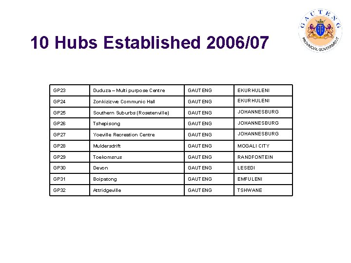 10 Hubs Established 2006/07 GP 23 Duduza – Multi purpose Centre GAUTENG EKURHULENI GP