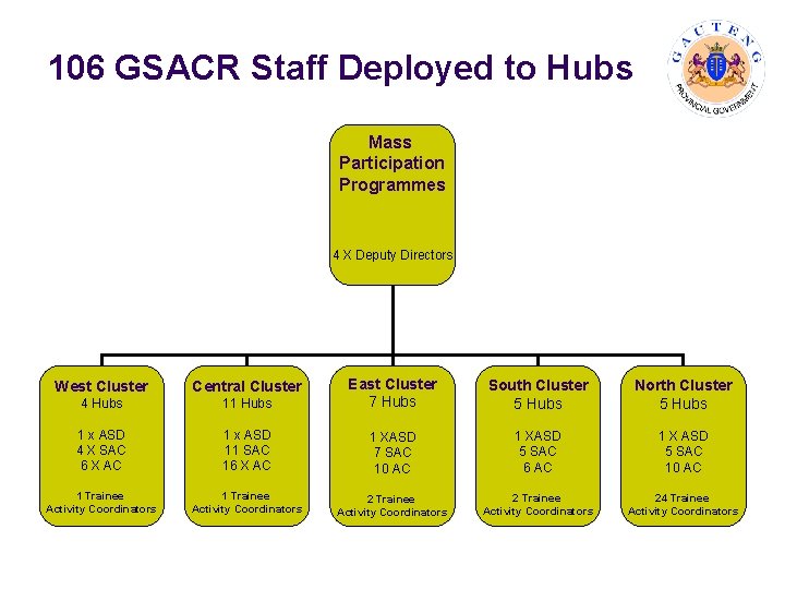 106 GSACR Staff Deployed to Hubs Mass Participation Programmes 4 X Deputy Directors 11