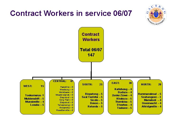 Contract Workers in service 06/07 Contract Workers Total 06/07 147 CENTRAL: WEST: 15 Toekomsrus