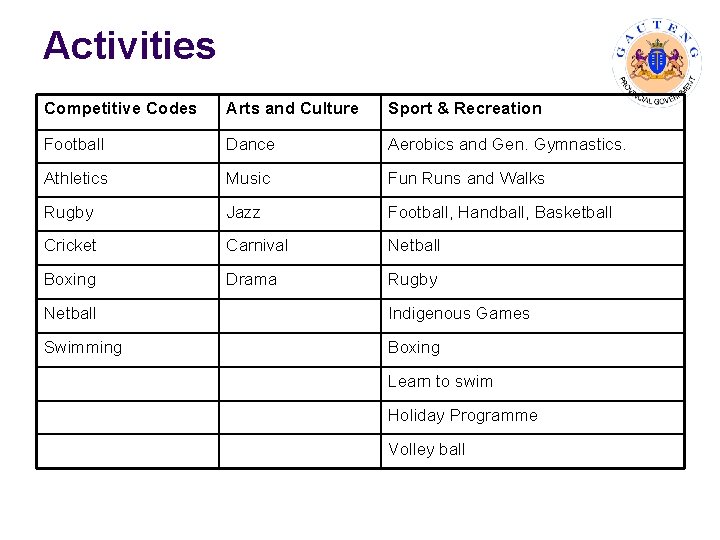 Activities Competitive Codes Arts and Culture Sport & Recreation Football Dance Aerobics and Gen.