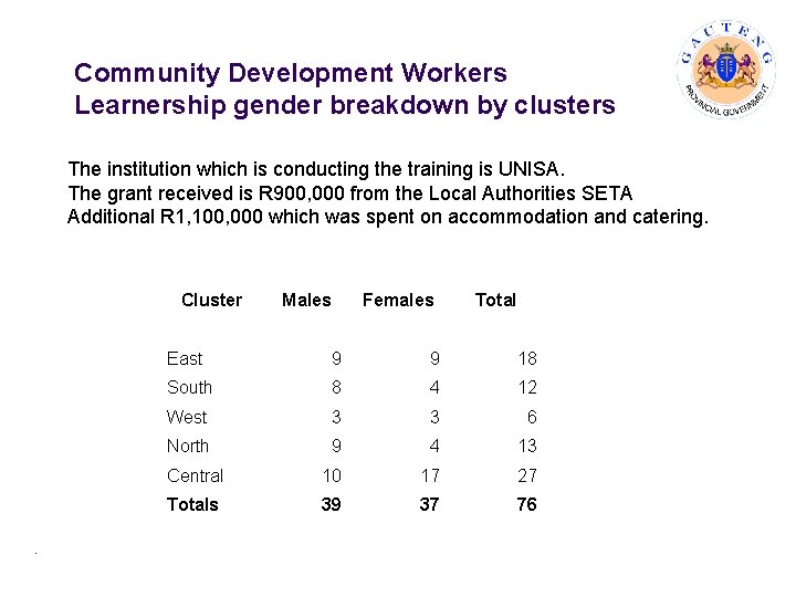 Community Development Workers Learnership gender breakdown by clusters The institution which is conducting the