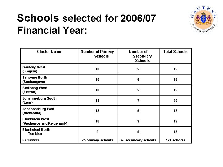 Schools selected for 2006/07 Financial Year: Cluster Name Number of Primary Schools Number of