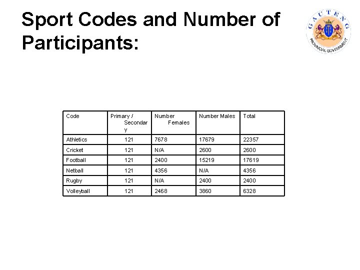 Sport Codes and Number of Participants: Code Primary / Secondar y Number Females Number