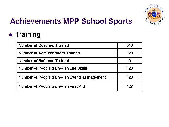Achievements MPP School Sports l Training Number of Coaches Trained 516 Number of Administrators