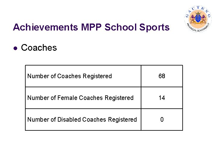 Achievements MPP School Sports l Coaches Number of Coaches Registered 68 Number of Female