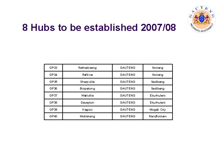 8 Hubs to be established 2007/08 GP 33 Rethabiseng GAUTENG Nokeng GP 34 Refilwe
