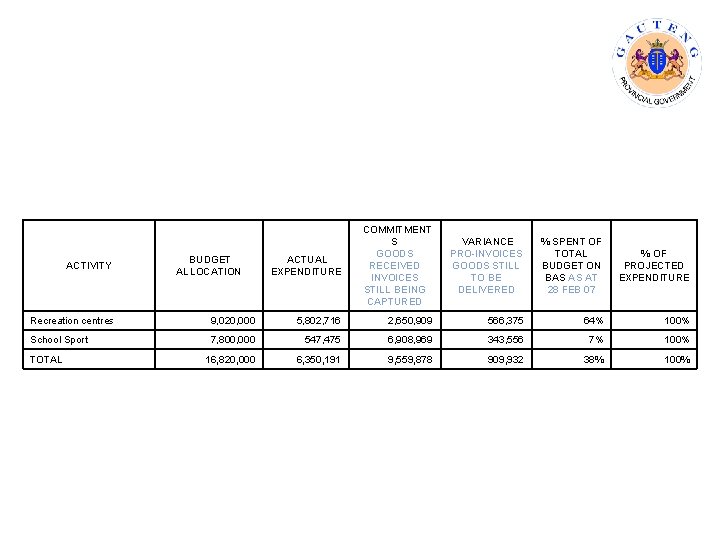 ACTIVITY BUDGET ALLOCATION ACTUAL EXPENDITURE COMMITMENT S GOODS RECEIVED INVOICES STILL BEING CAPTURED VARIANCE