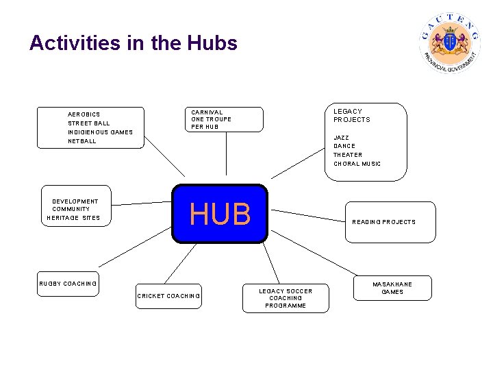 Activities in the Hubs AEROBICS STREET BALL INDIGIENOUS GAMES NETBALL DEVELOPMENT COMMUNITY HERITAGE SITES